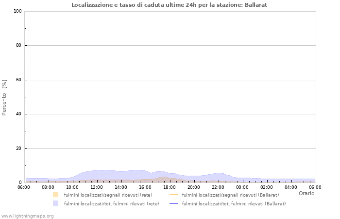 Grafico: Localizzazione e tasso di caduta
