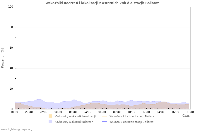 Wykresy: Wskaźniki uderzeń i lokalizacji