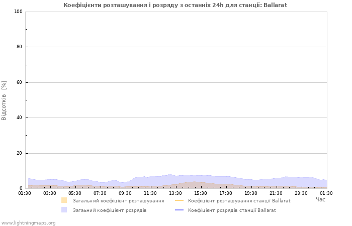 Графіки: Коефіцієнти розташування і розряду