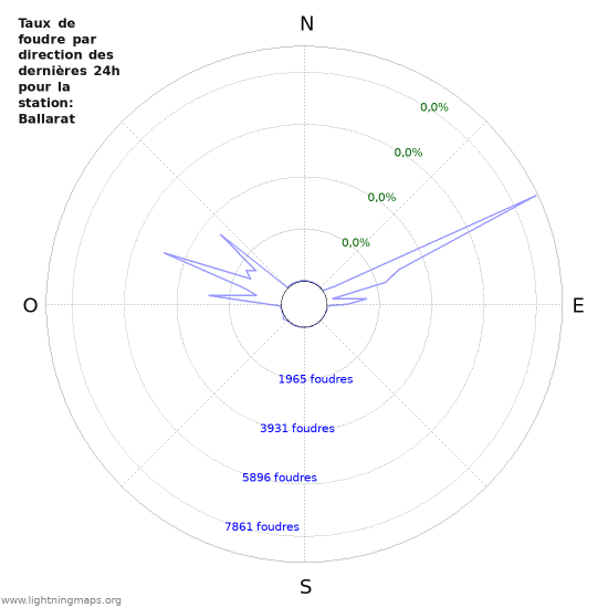 Graphes: Taux de foudre par direction