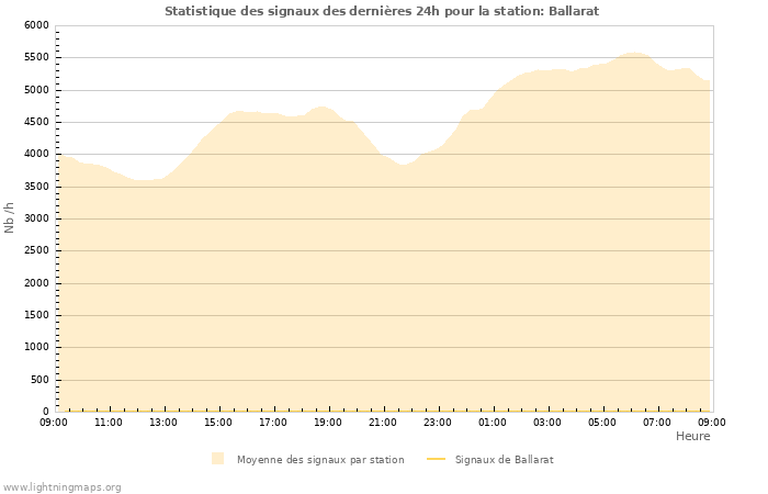 Graphes: Statistique des signaux