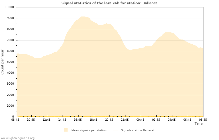 Grafikonok: Signal statistics