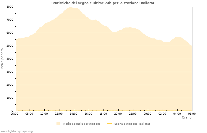 Grafico: Statistiche del segnale