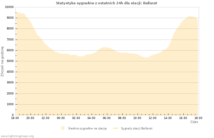 Wykresy: Statystyka sygnałów