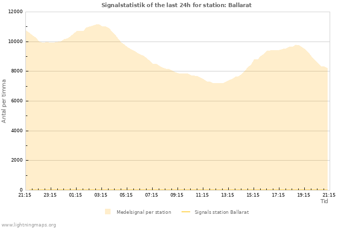 Grafer: Signalstatistik