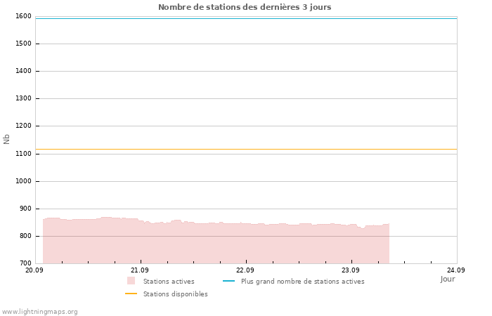 Graphes: Nombre de stations