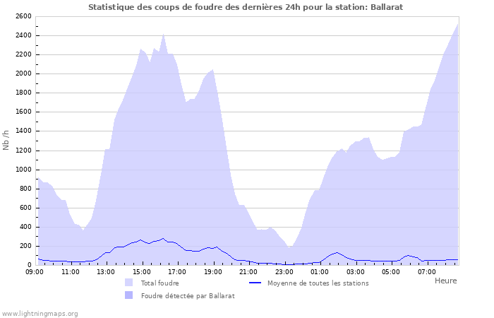 Graphes: Statistique des coups de foudre