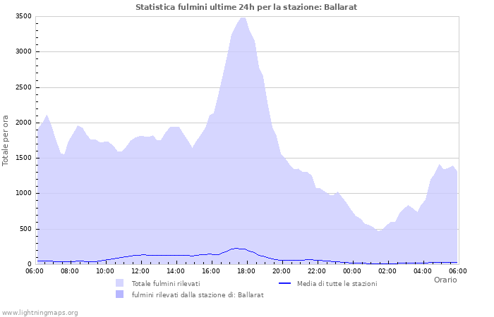 Grafico: Statistica fulmini