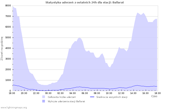 Wykresy: Statystyka uderzeń