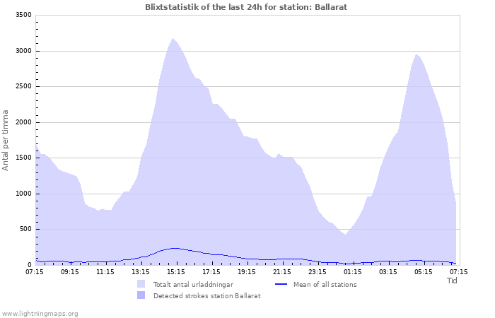 Grafer: Blixtstatistik