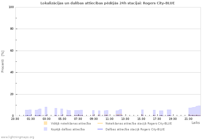 Grafiki: Lokalizācijas un dalības attiecības