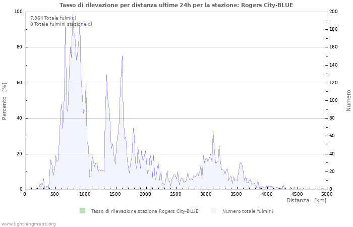 Grafico: Tasso di rilevazione per distanza