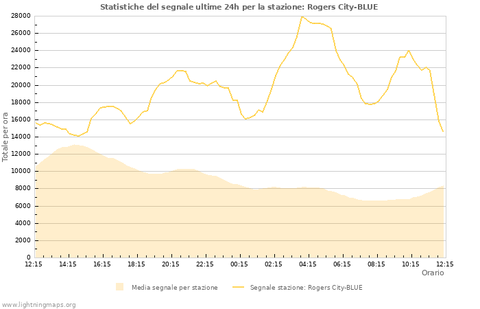 Grafico: Statistiche del segnale