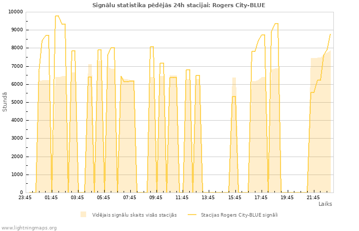 Grafiki: Signālu statistika