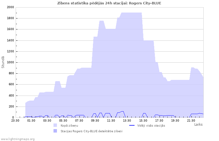 Grafiki: Zibens statistika