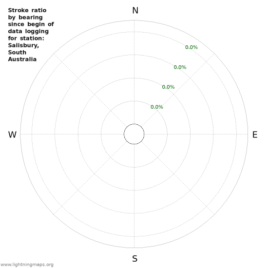 Graphs