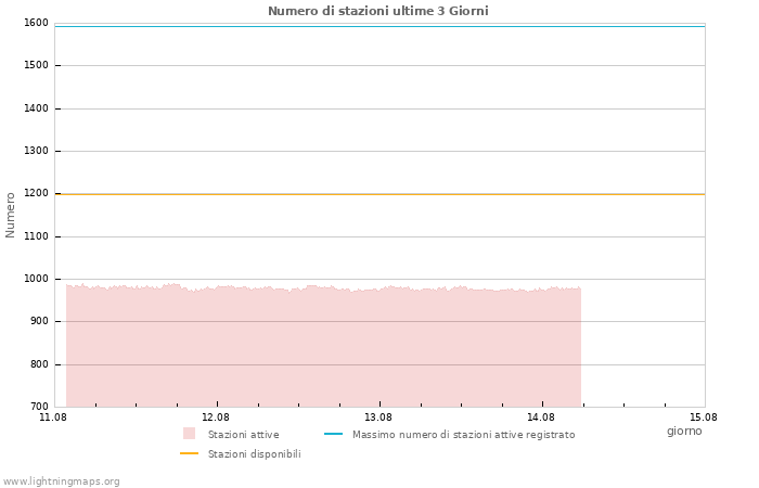 Grafico: Numero di stazioni