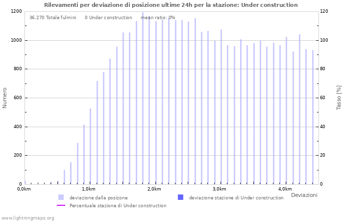 Grafico: Rilevamenti per deviazione di posizione