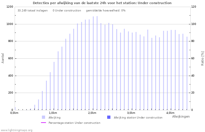 Grafieken: Detecties per afwijking