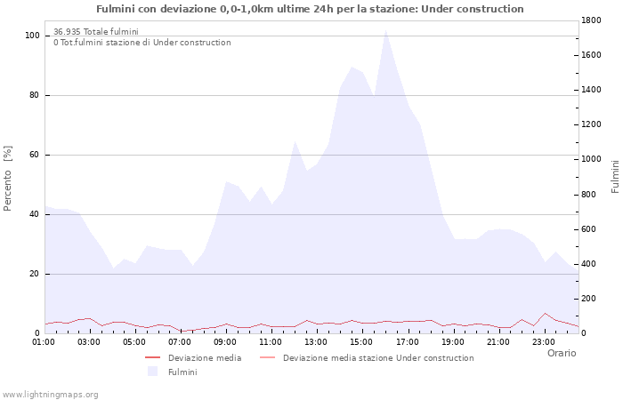 Grafico