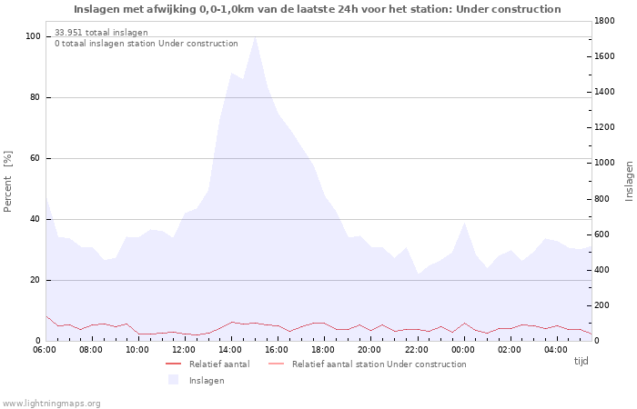 Grafieken