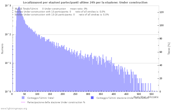 Grafico: Localizzazoni per stazioni partecipanti