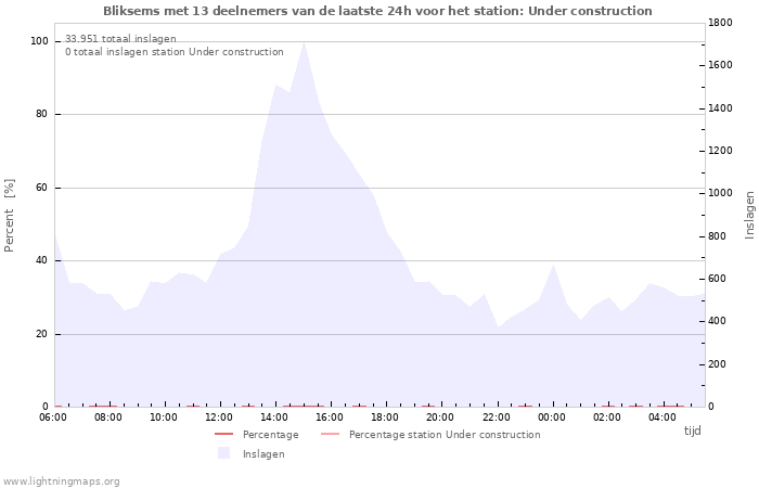 Grafieken