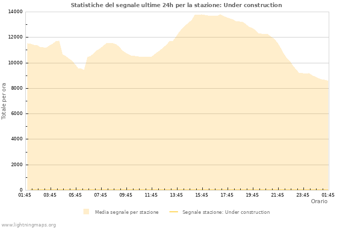 Grafico: Statistiche del segnale