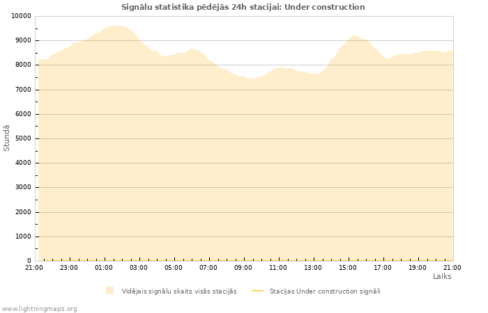 Grafiki: Signālu statistika