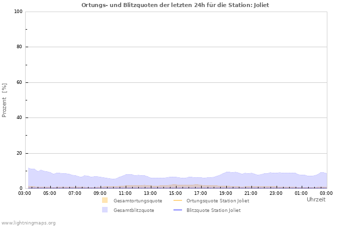 Diagramme: Ortungs- und Blitzquoten