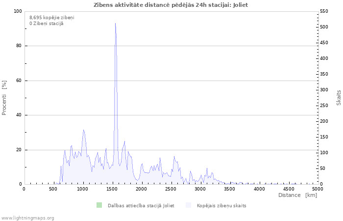 Grafiki: Zibens aktivitāte distancē