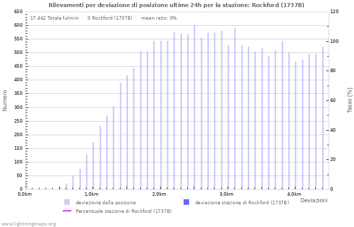 Grafico: Rilevamenti per deviazione di posizione