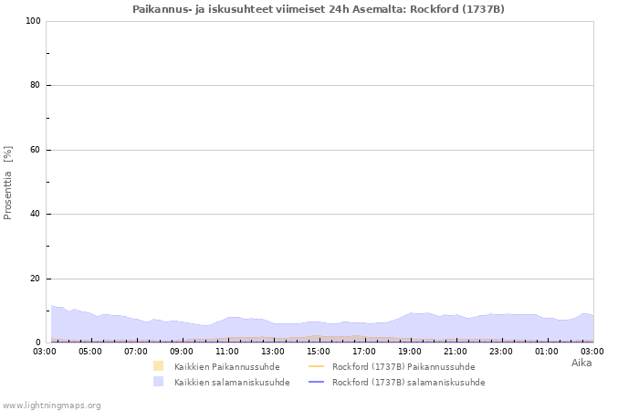 Graafit: Paikannus- ja iskusuhteet