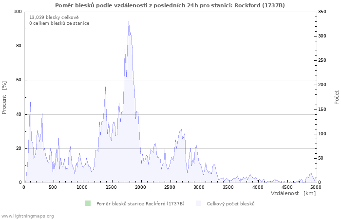 Grafy: Poměr blesků podle vzdálenosti