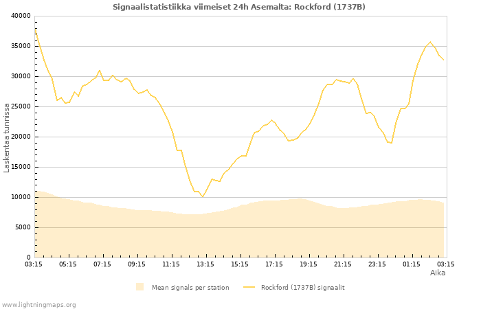 Graafit: Signaalistatistiikka