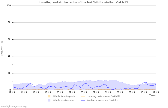 Graphs: Locating and stroke ratios