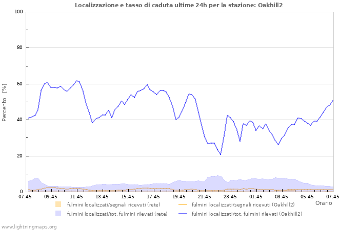 Grafico: Localizzazione e tasso di caduta