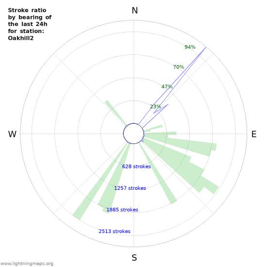 Graphs: Stroke ratio by bearing