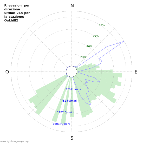 Grafico: Rilevazioni per direzione