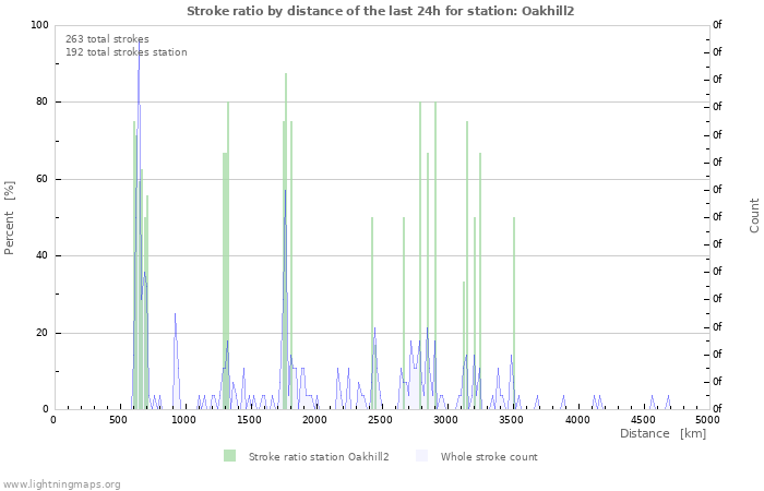 Graphs: Stroke ratio by distance