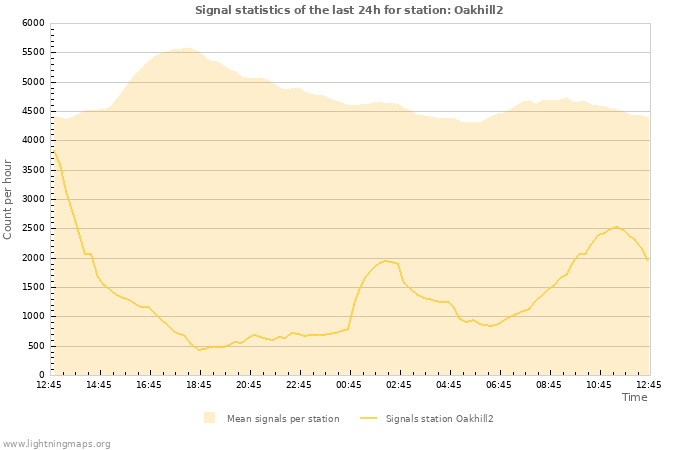 Graphs: Signal statistics
