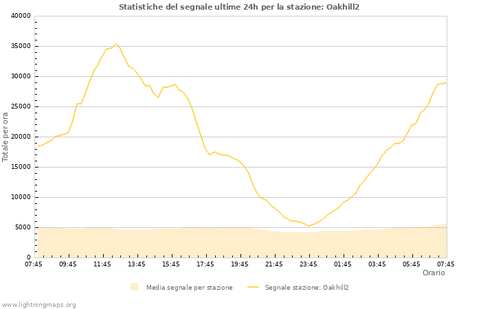 Grafico: Statistiche del segnale