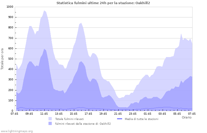 Grafico: Statistica fulmini