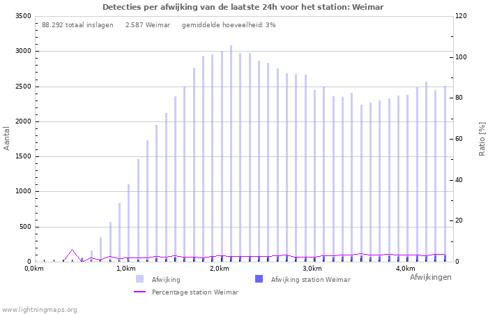 Grafieken: Detecties per afwijking