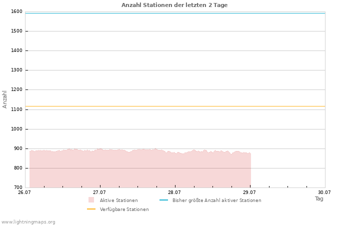 Diagramme: Anzahl Stationen