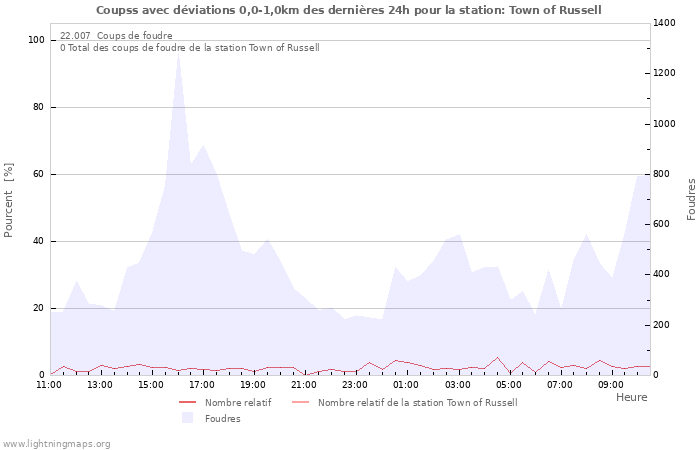 Graphes