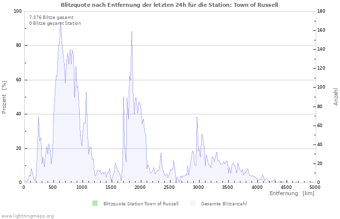 Diagramme: Blitzquote nach Entfernung