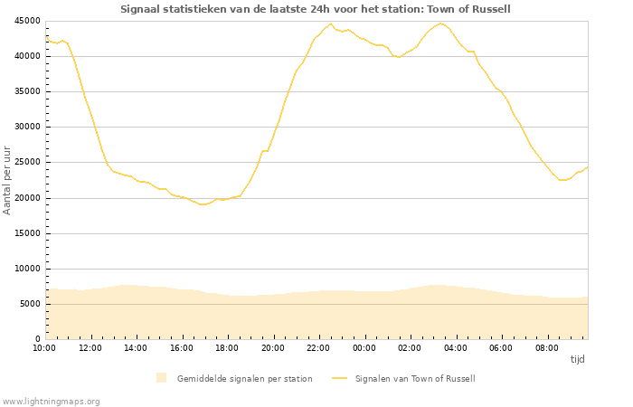 Grafieken: Signaal statistieken