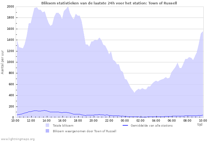 Grafieken: Bliksem statistieken