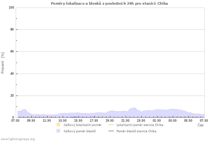 Grafy: Poměry lokalizace a blesků